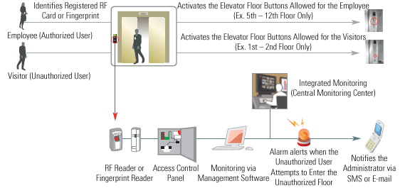 Total Security System - Elevator Control System