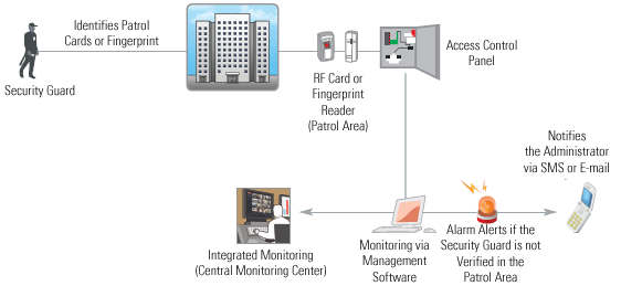 Total Security System - Guard Tour System