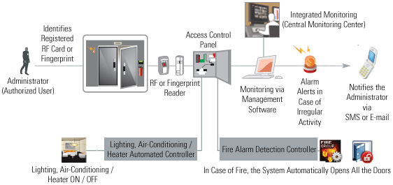 Total Security System - IBS Interface