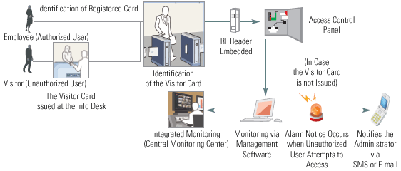 Total Security System - Lobby Gate System