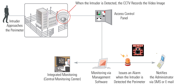 Total Security System - Perimeter Security System