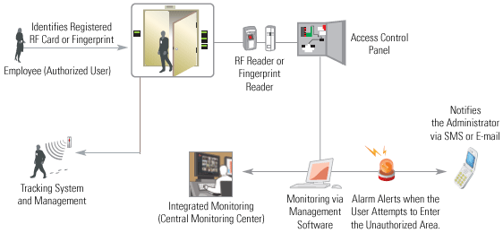 Total Security System - Personnel Tracking System