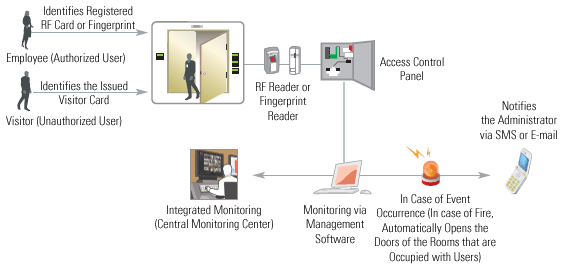 Total Security System - Room Monitoring System