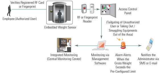 Total Security System - Special Door (Inter-Locking System)