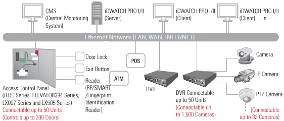 Total Security System - Access Control Video Surveillance Management System