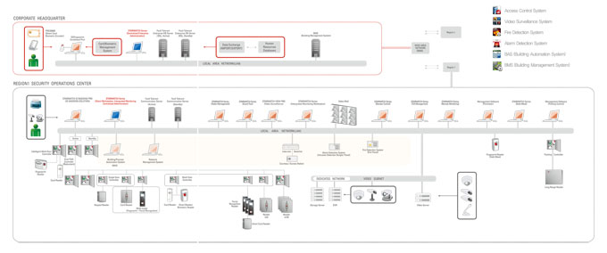 Total Security System SI-configuration